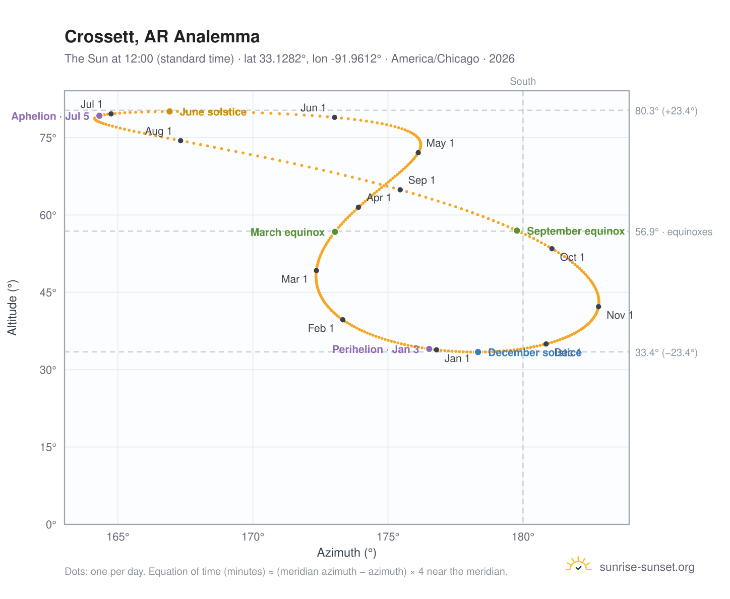 Crossett, AR analemma chart: the Sun at 12:00 (standard time) through the year