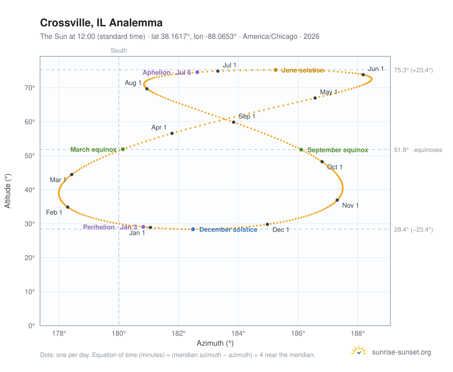 Crossville, IL analemma chart: the Sun at 12:00 (standard time) through the year