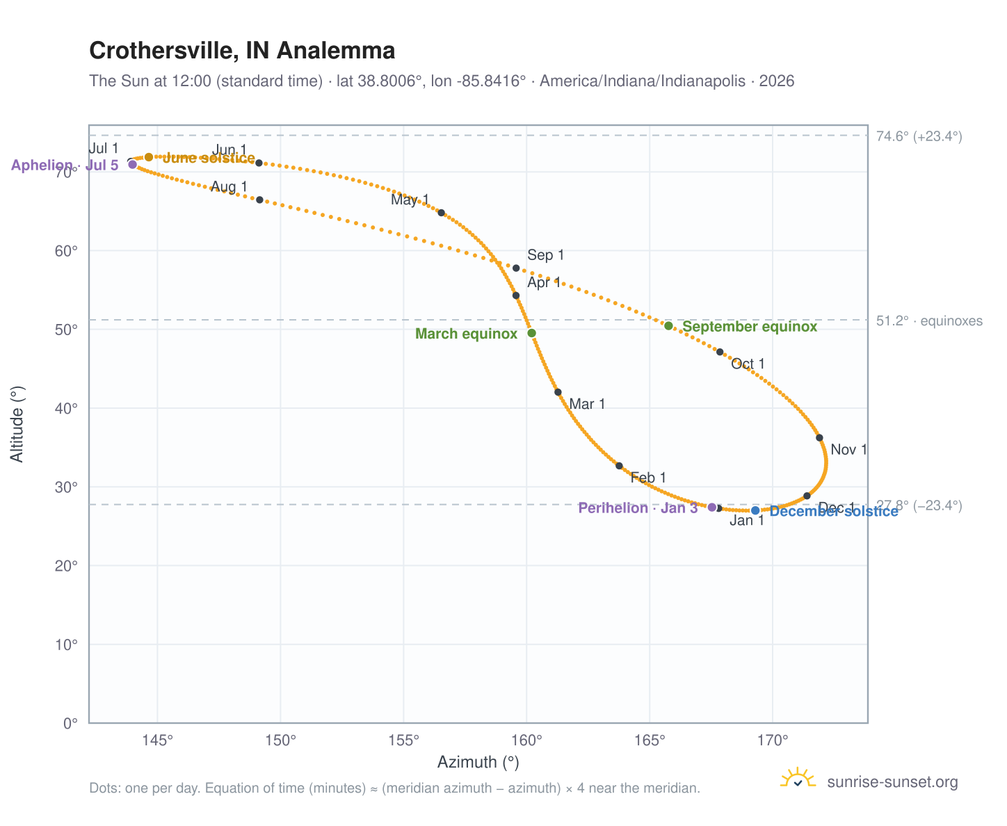 Crothersville, IN analemma chart: the Sun at 12:00 (standard time) through the year
