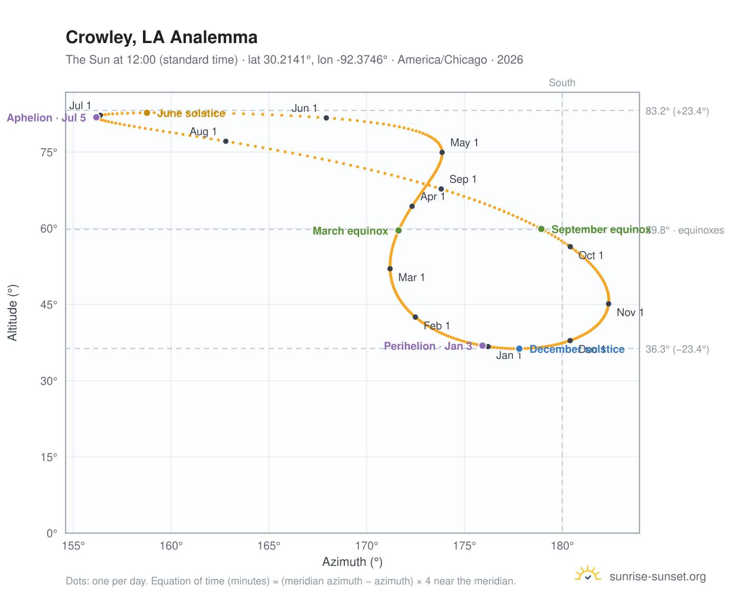 Crowley, LA analemma chart: the Sun at 12:00 (standard time) through the year