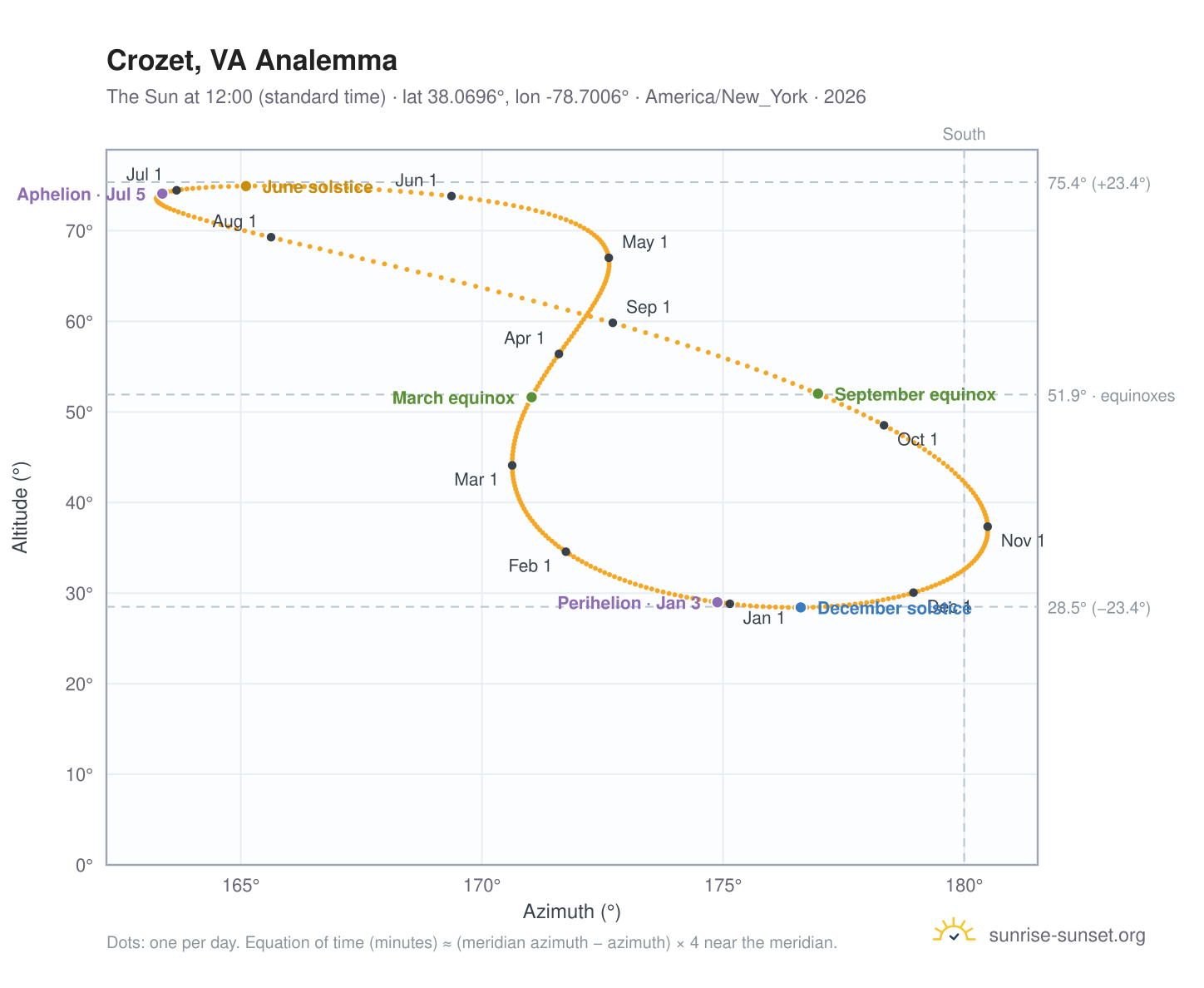 Crozet, VA analemma chart: the Sun at 12:00 (standard time) through the year