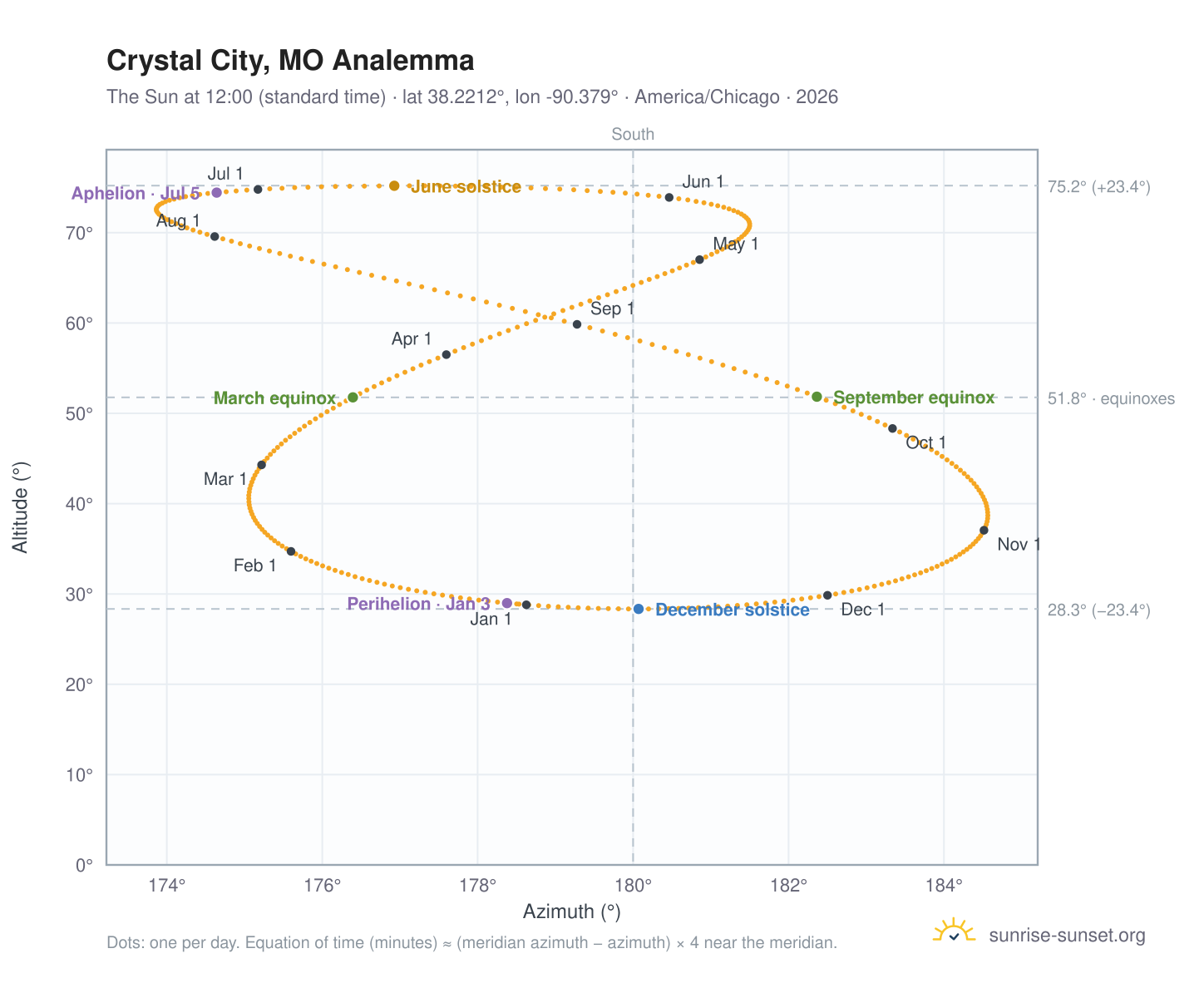 Crystal City, MO analemma chart: the Sun at 12:00 (standard time) through the year