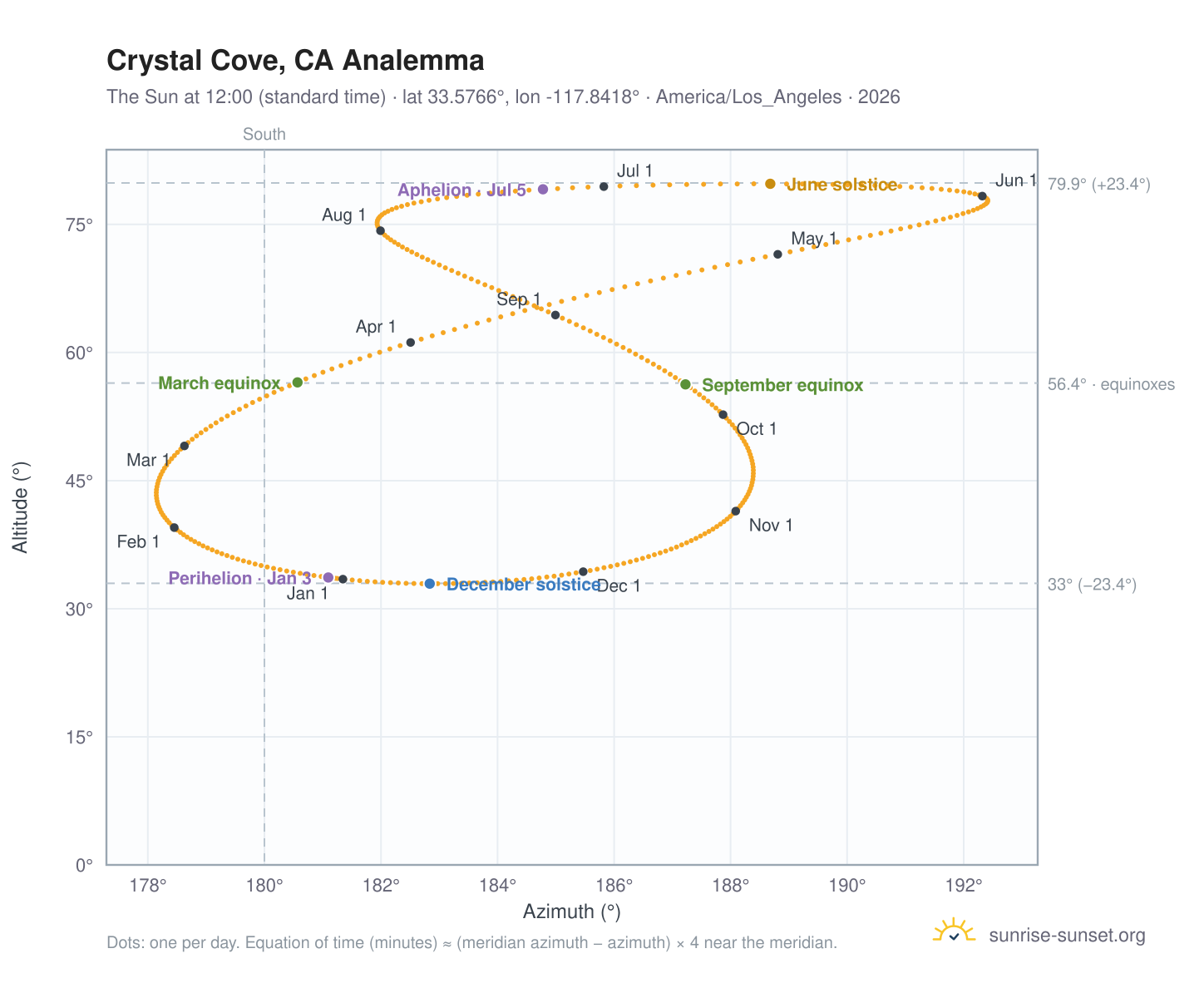Crystal Cove, CA analemma chart: the Sun at 12:00 (standard time) through the year