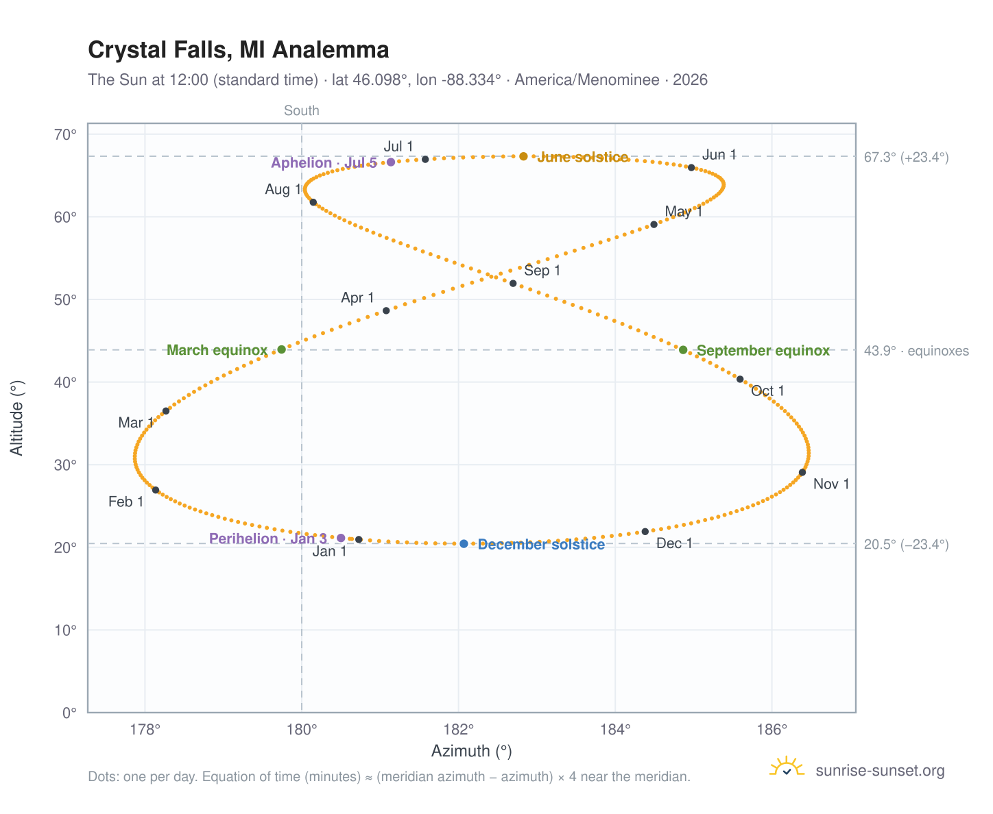 Crystal Falls, MI analemma chart: the Sun at 12:00 (standard time) through the year