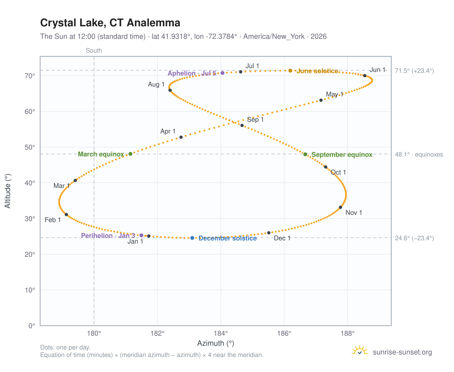 Crystal Lake, CT analemma chart: the Sun at 12:00 (standard time) through the year