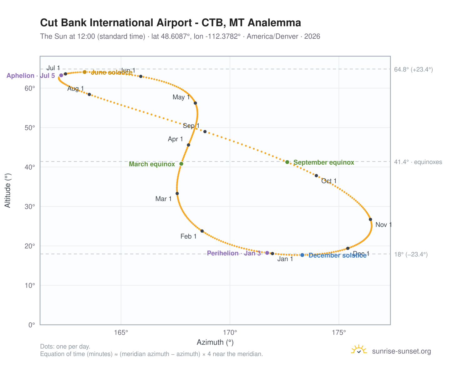 Cut Bank International Airport - CTB, MT analemma chart: the Sun at 12:00 (standard time) through the year