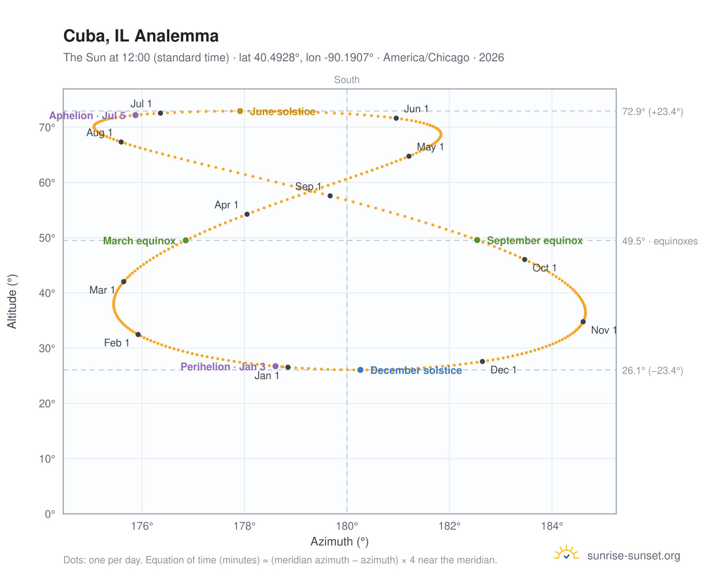 Cuba, IL analemma chart: the Sun at 12:00 (standard time) through the year