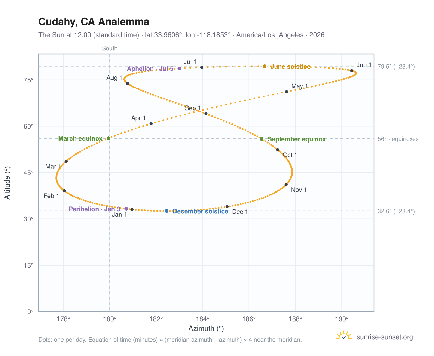 Cudahy, CA analemma chart: the Sun at 12:00 (standard time) through the year