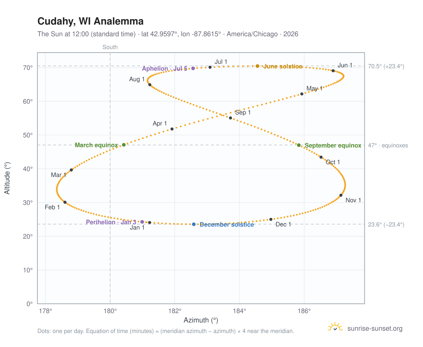 Cudahy, WI analemma chart: the Sun at 12:00 (standard time) through the year