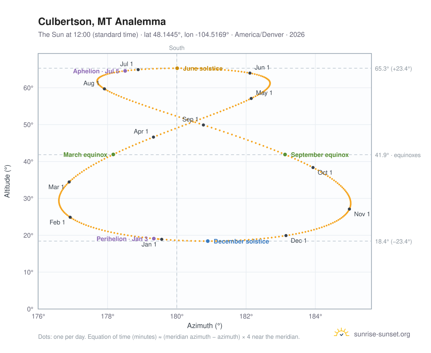 Culbertson, MT analemma chart: the Sun at 12:00 (standard time) through the year