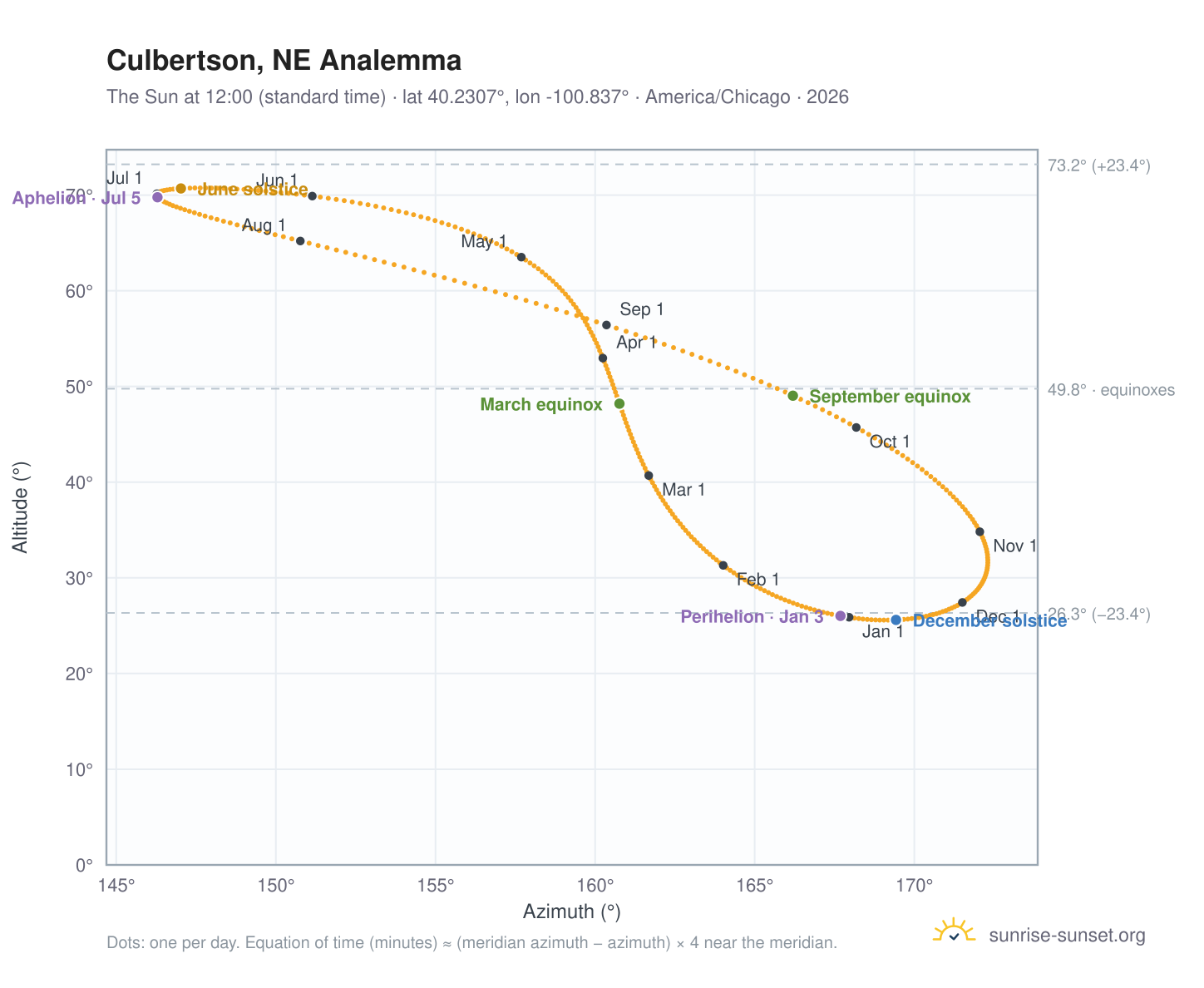 Culbertson, NE analemma chart: the Sun at 12:00 (standard time) through the year
