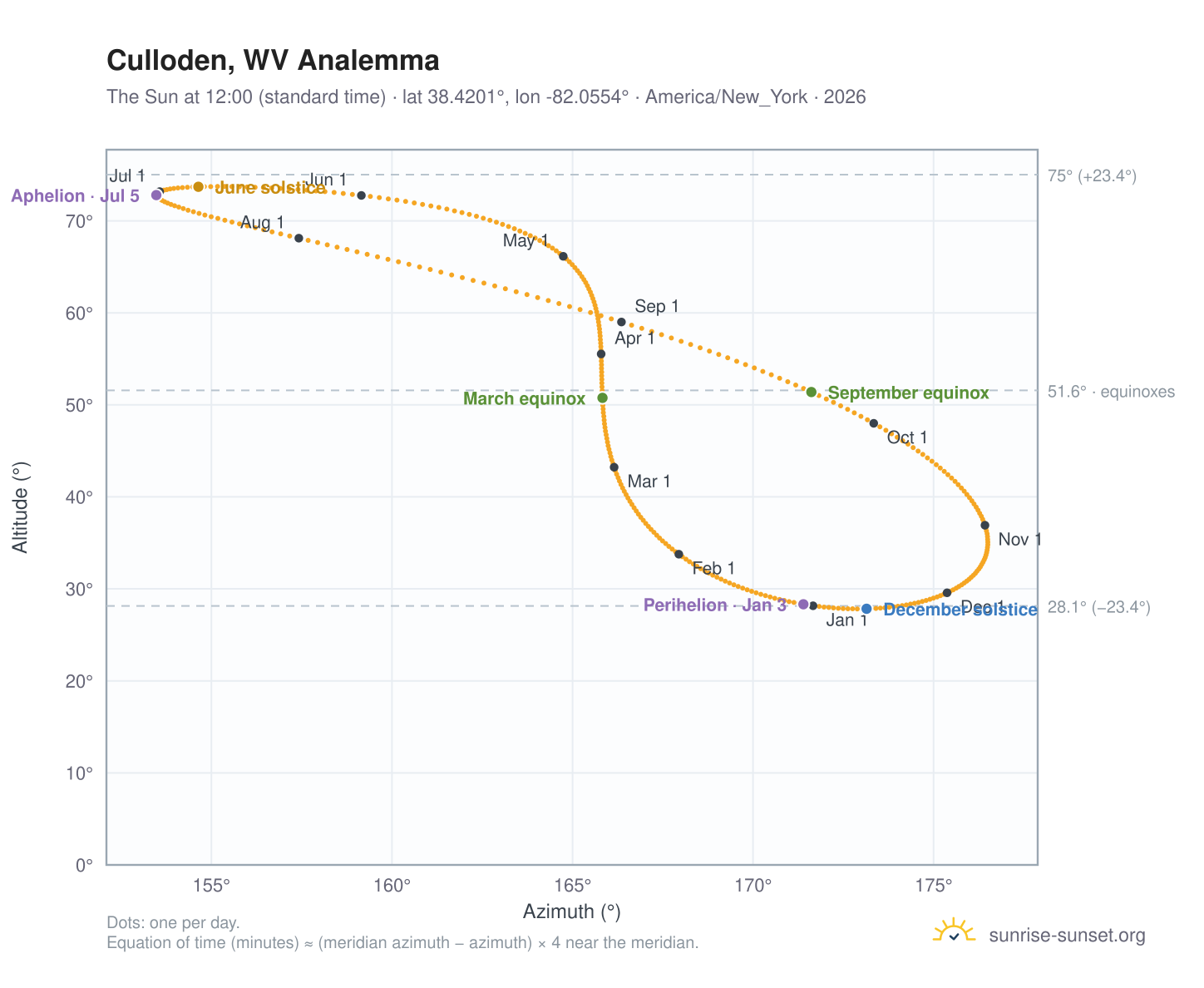 Culloden, WV analemma chart: the Sun at 12:00 (standard time) through the year