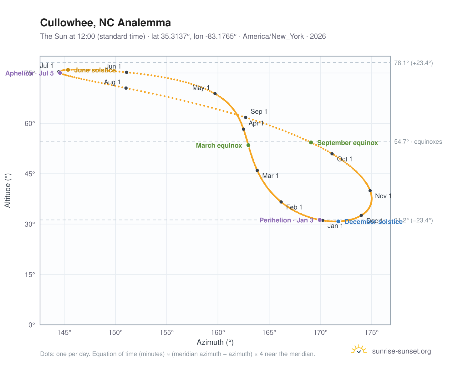 Cullowhee, NC analemma chart: the Sun at 12:00 (standard time) through the year