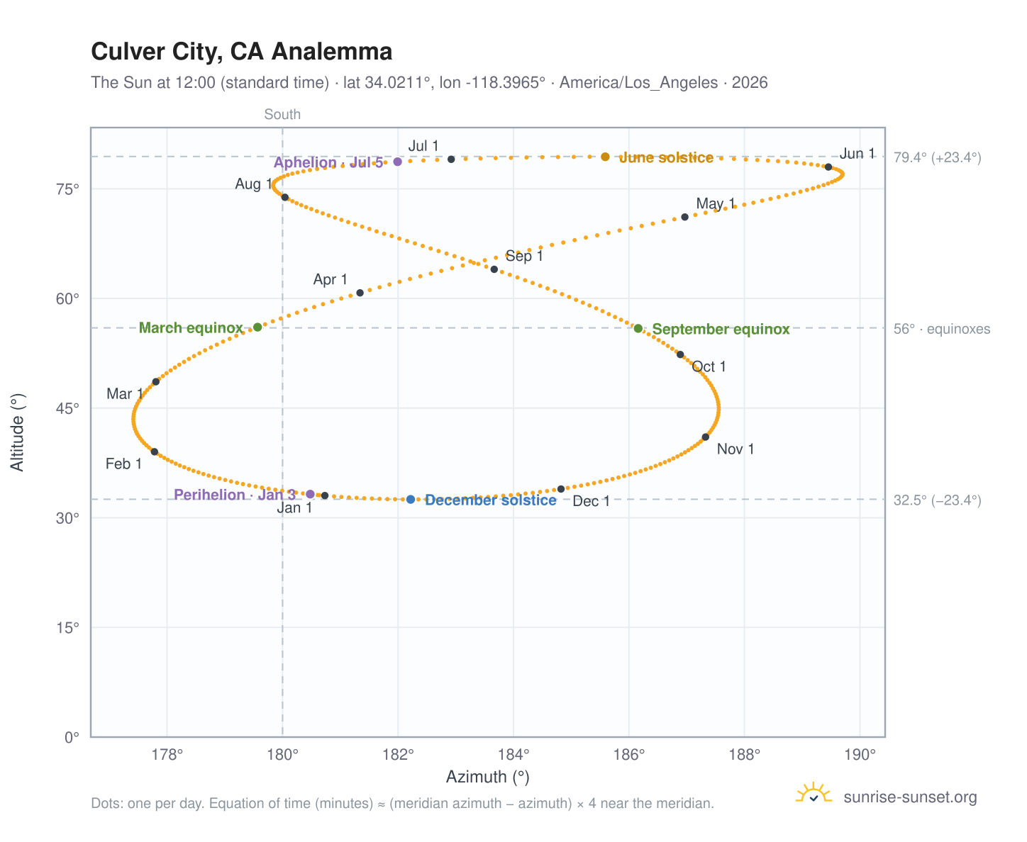Culver City, CA analemma chart: the Sun at 12:00 (standard time) through the year