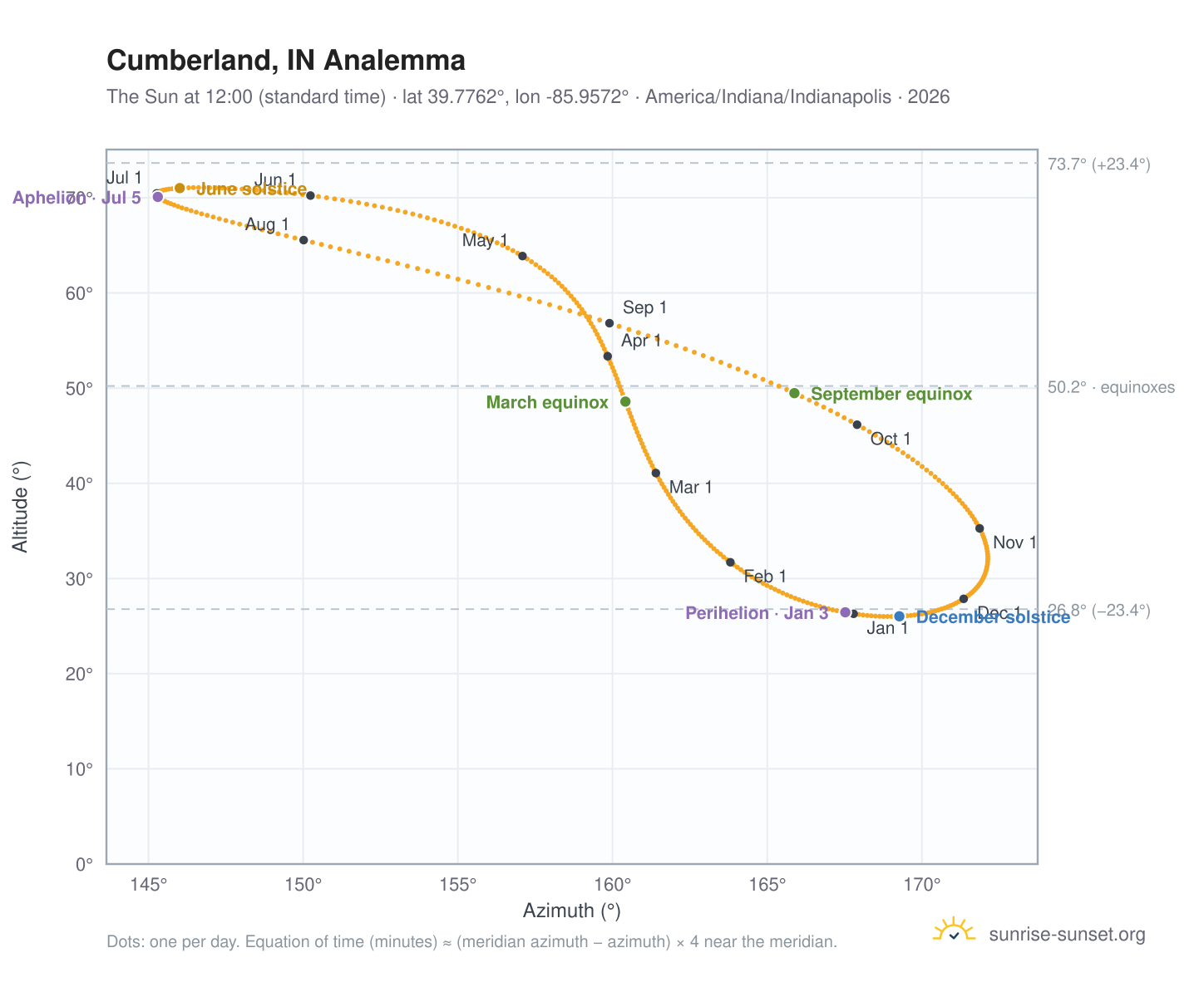 Cumberland, IN analemma chart: the Sun at 12:00 (standard time) through the year