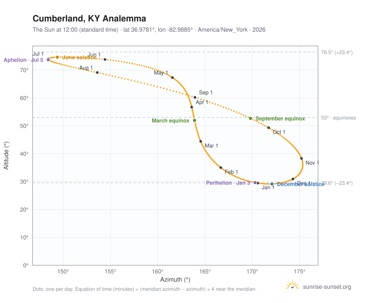 Cumberland, KY analemma chart: the Sun at 12:00 (standard time) through the year
