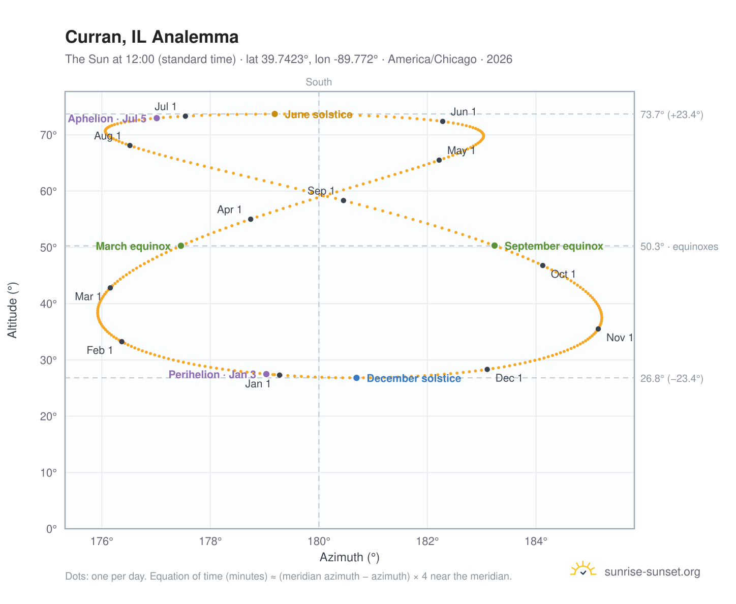 Curran, IL analemma chart: the Sun at 12:00 (standard time) through the year