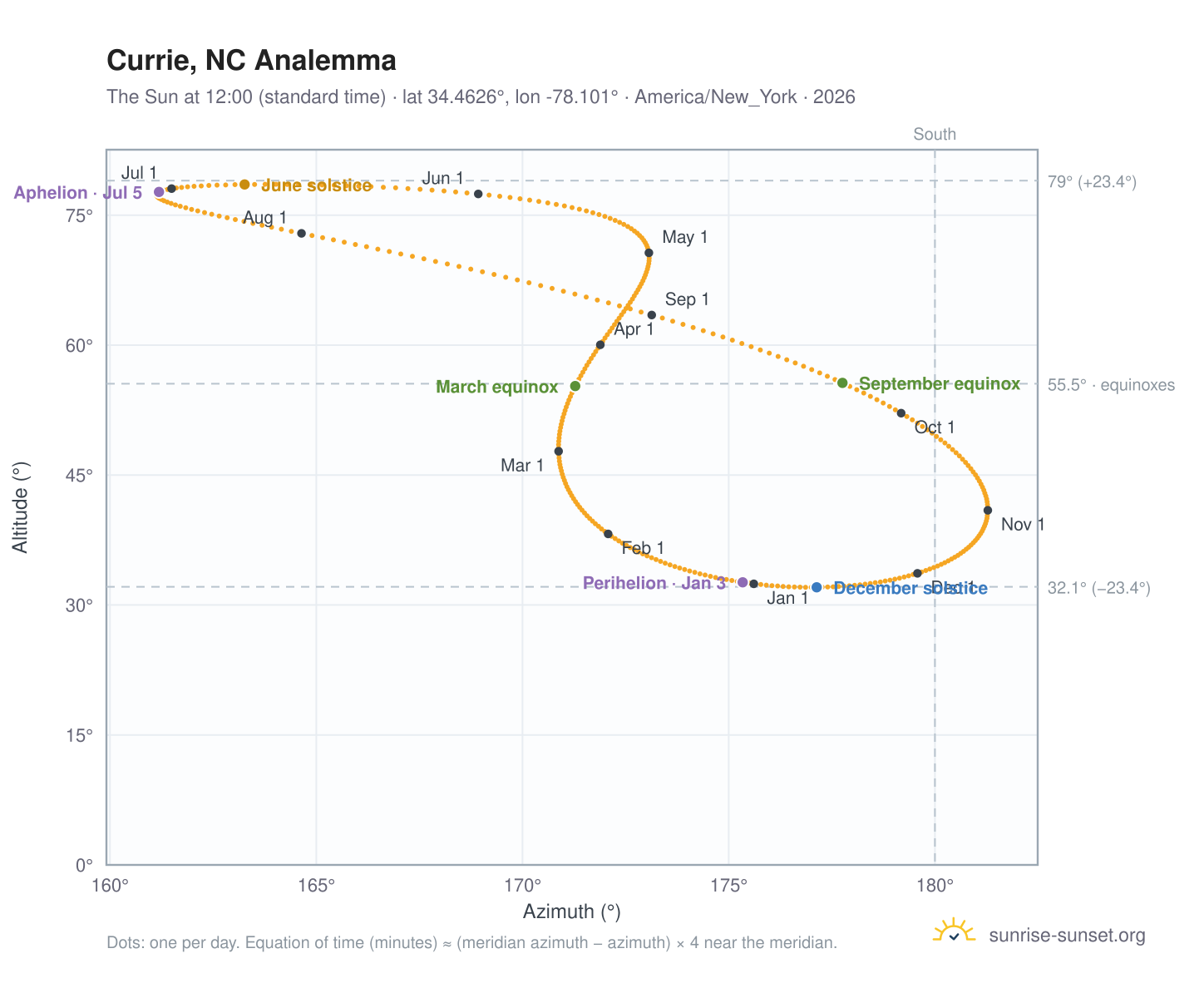 Currie, NC analemma chart: the Sun at 12:00 (standard time) through the year