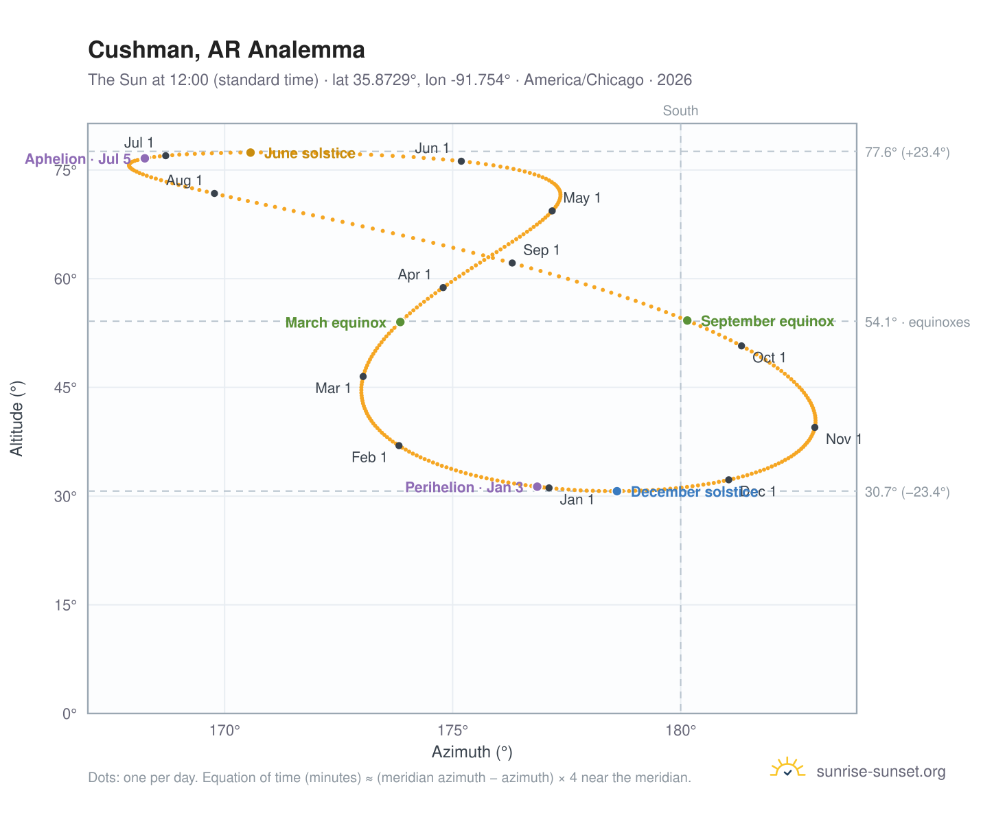 Cushman, AR analemma chart: the Sun at 12:00 (standard time) through the year