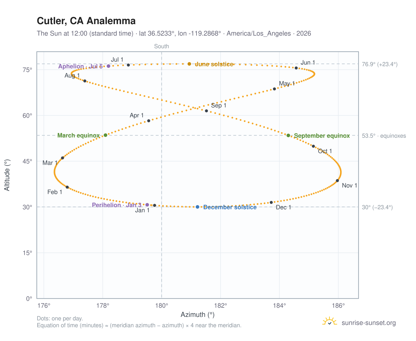 Cutler, CA analemma chart: the Sun at 12:00 (standard time) through the year