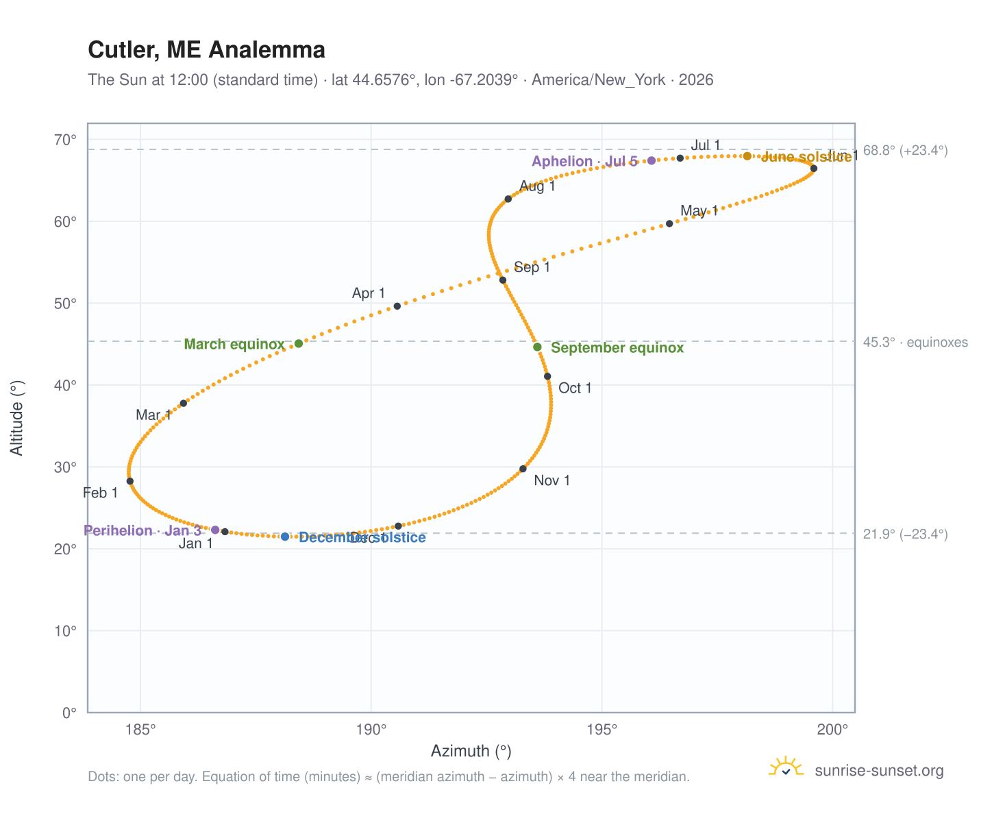 Cutler, ME analemma chart: the Sun at 12:00 (standard time) through the year