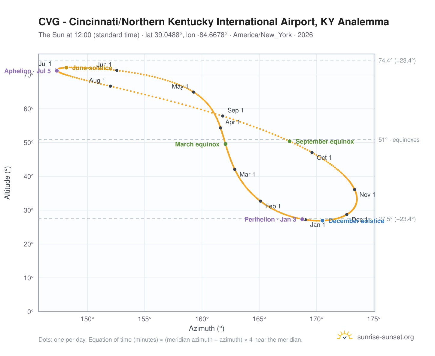 CVG - Cincinnati/Northern Kentucky International Airport, KY analemma chart: the Sun at 12:00 (standard time) through the year