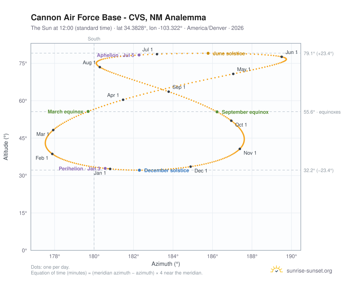 Cannon Air Force Base - CVS, NM analemma chart: the Sun at 12:00 (standard time) through the year
