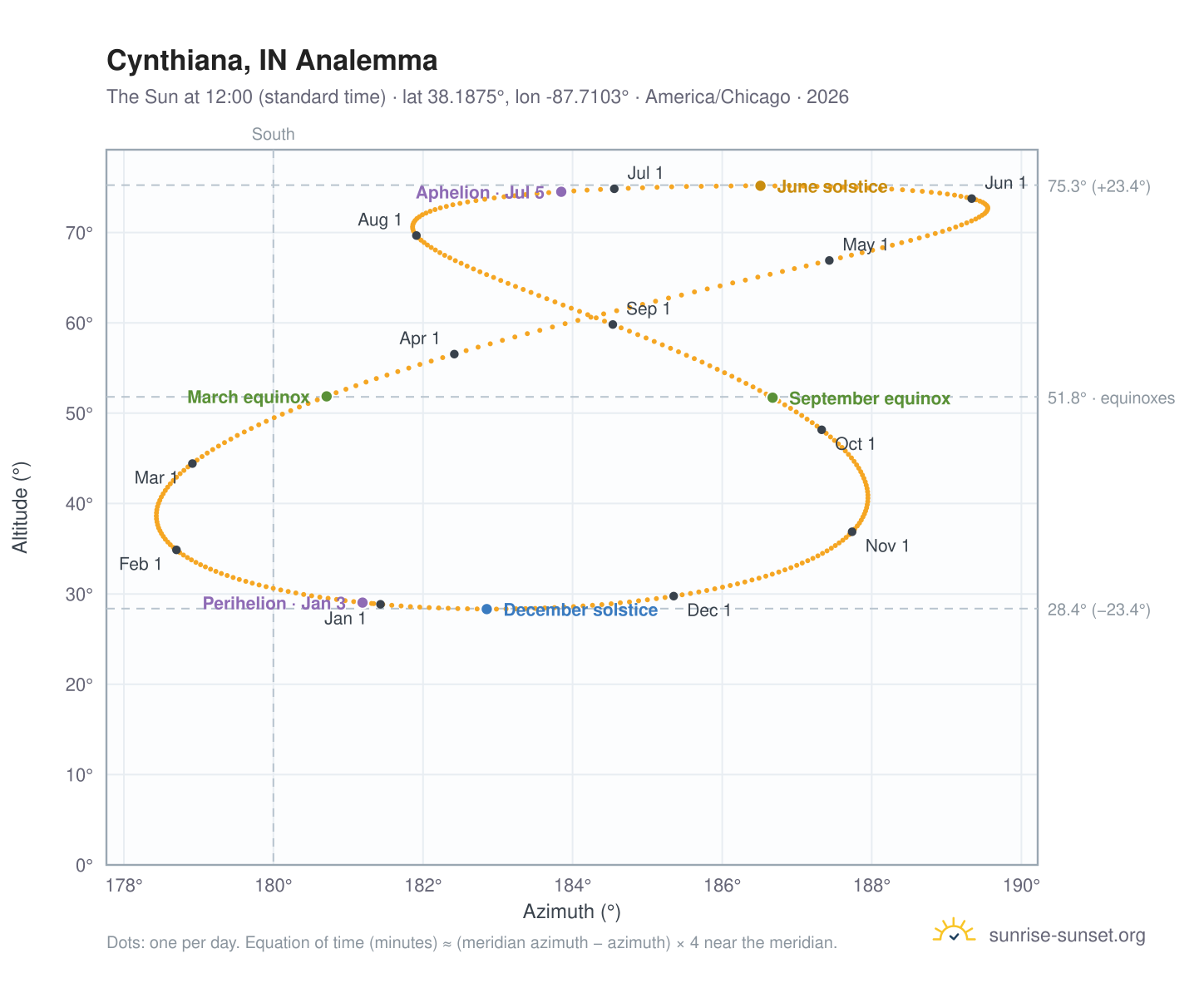 Cynthiana, IN analemma chart: the Sun at 12:00 (standard time) through the year