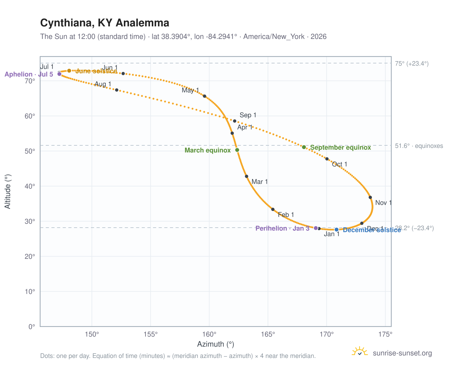 Cynthiana, KY analemma chart: the Sun at 12:00 (standard time) through the year
