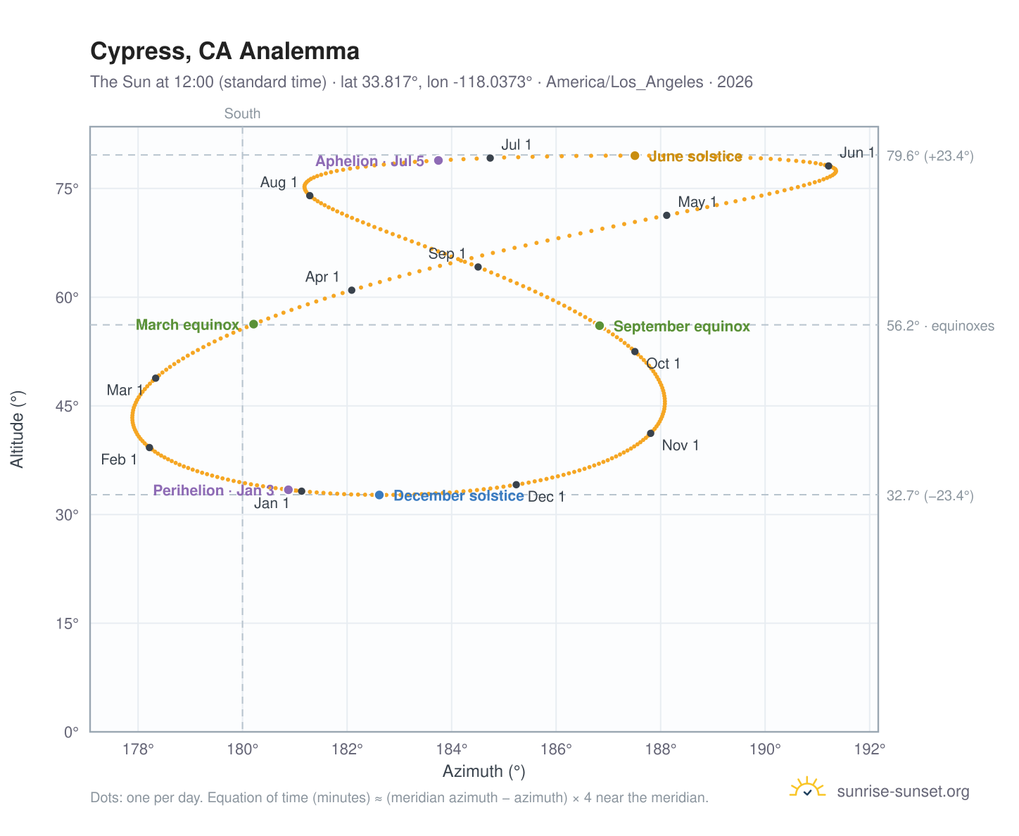 Cypress, CA analemma chart: the Sun at 12:00 (standard time) through the year