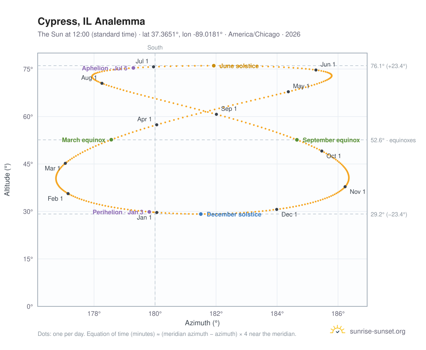 Cypress, IL analemma chart: the Sun at 12:00 (standard time) through the year