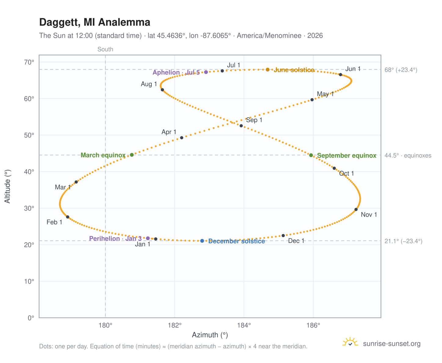 Daggett, MI analemma chart: the Sun at 12:00 (standard time) through the year