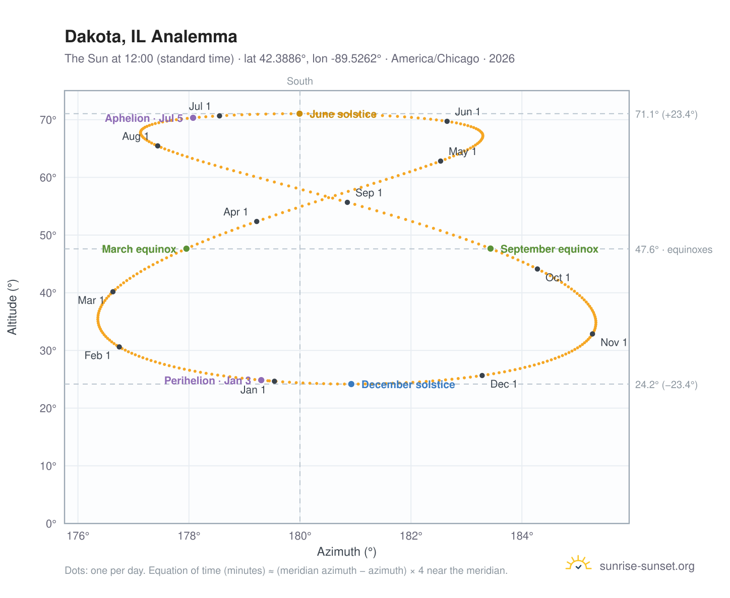 Dakota, IL analemma chart: the Sun at 12:00 (standard time) through the year