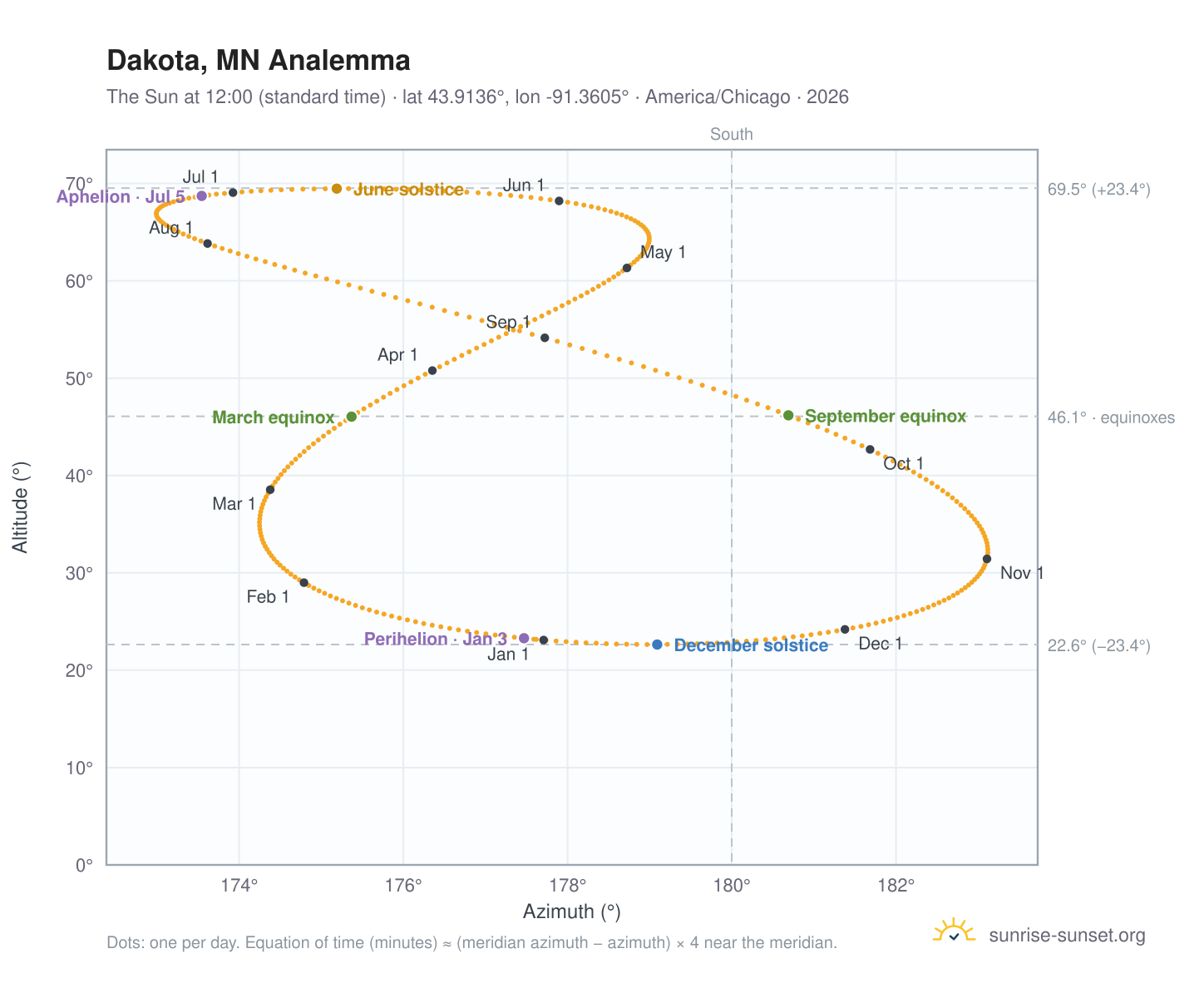 Dakota, MN analemma chart: the Sun at 12:00 (standard time) through the year
