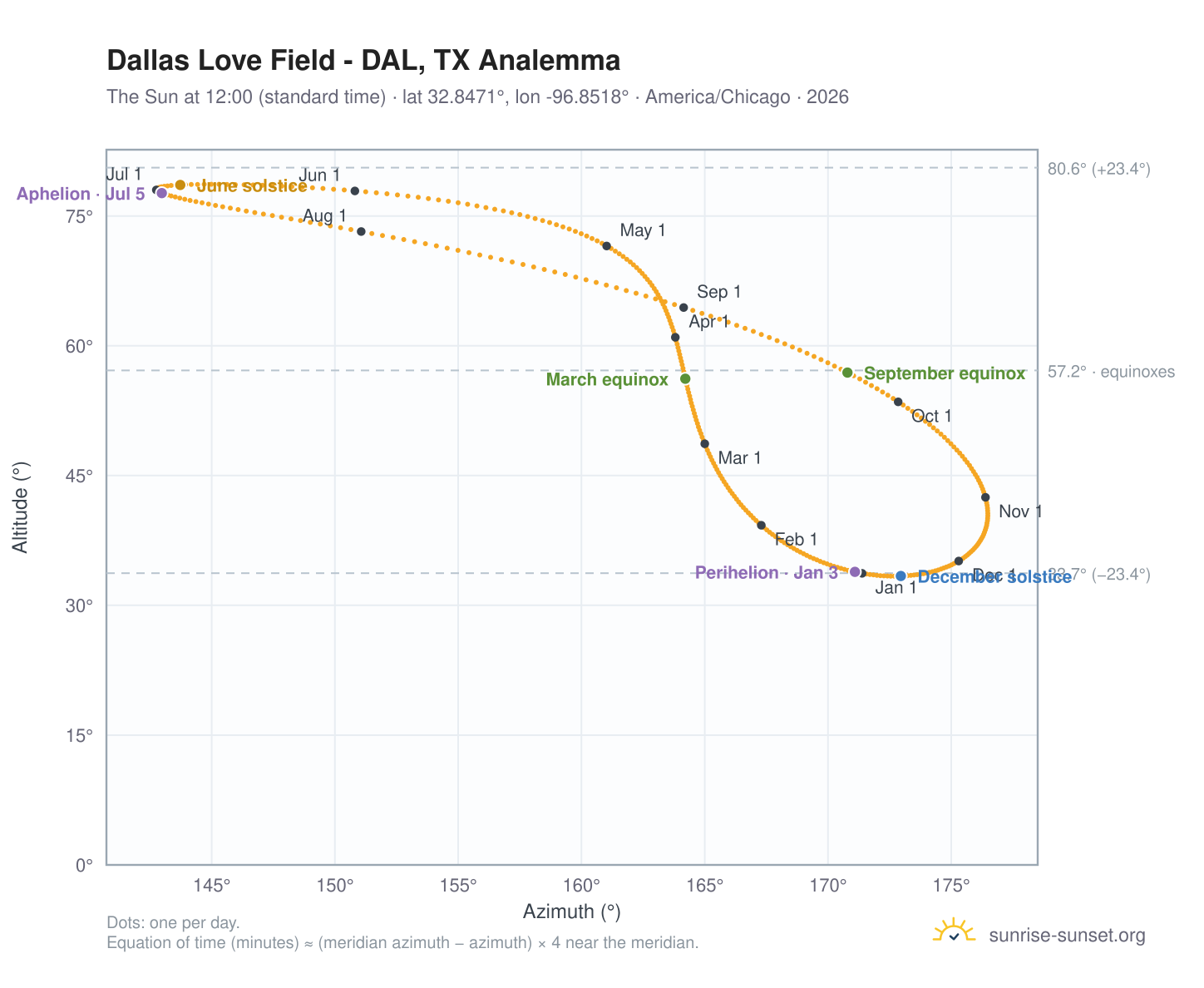Dallas Love Field - DAL, TX analemma chart: the Sun at 12:00 (standard time) through the year