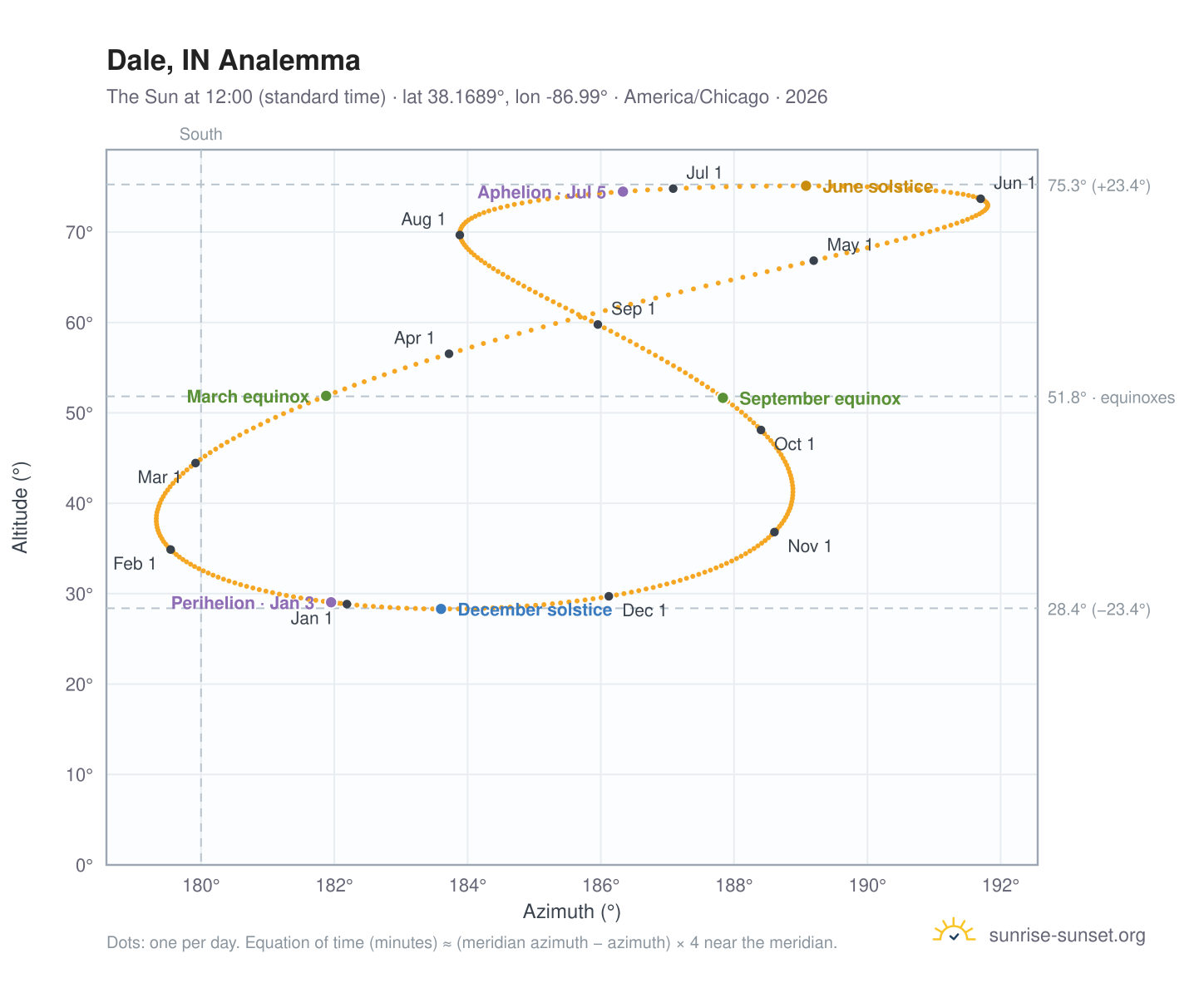Dale, IN analemma chart: the Sun at 12:00 (standard time) through the year