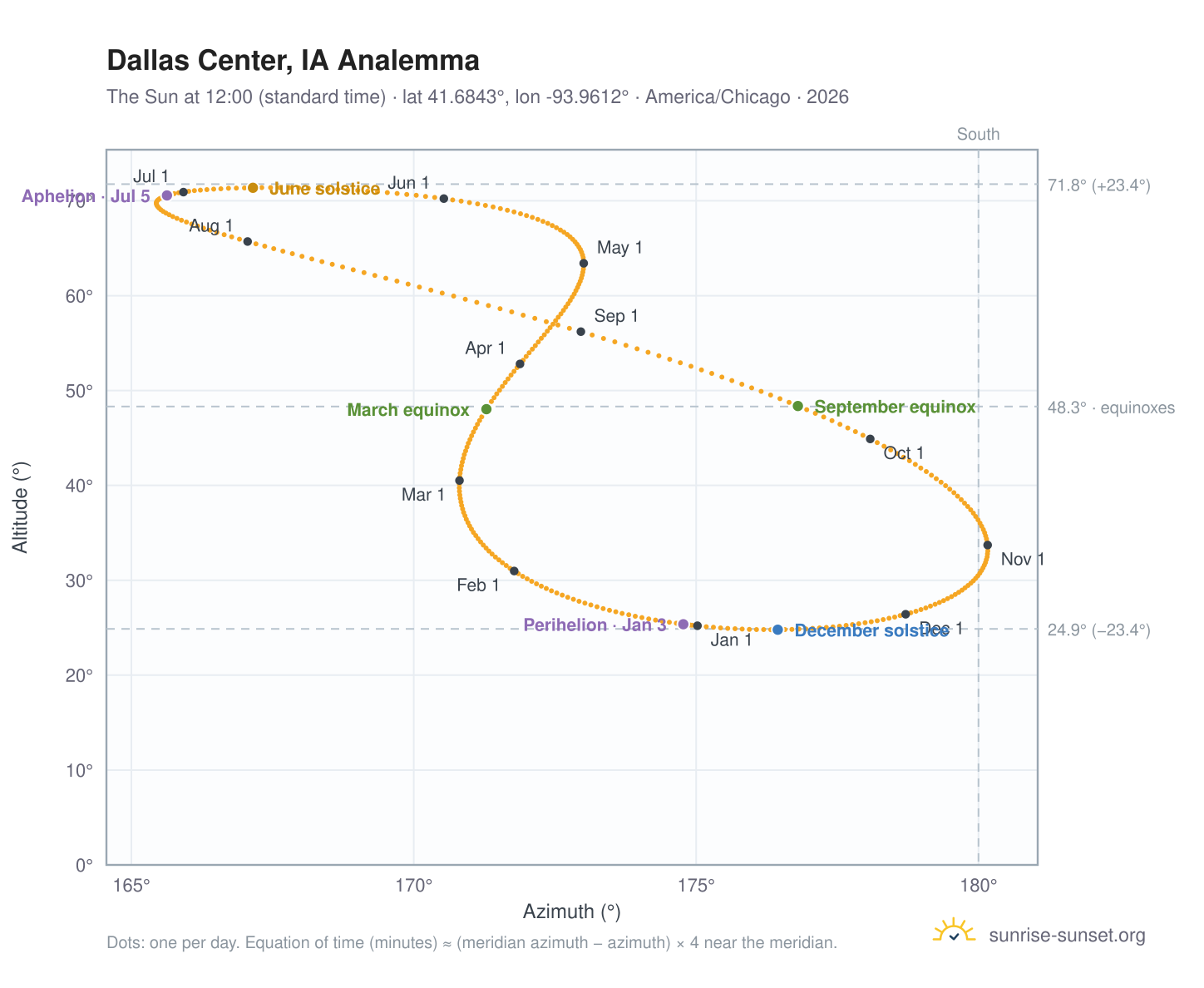 Dallas Center, IA analemma chart: the Sun at 12:00 (standard time) through the year