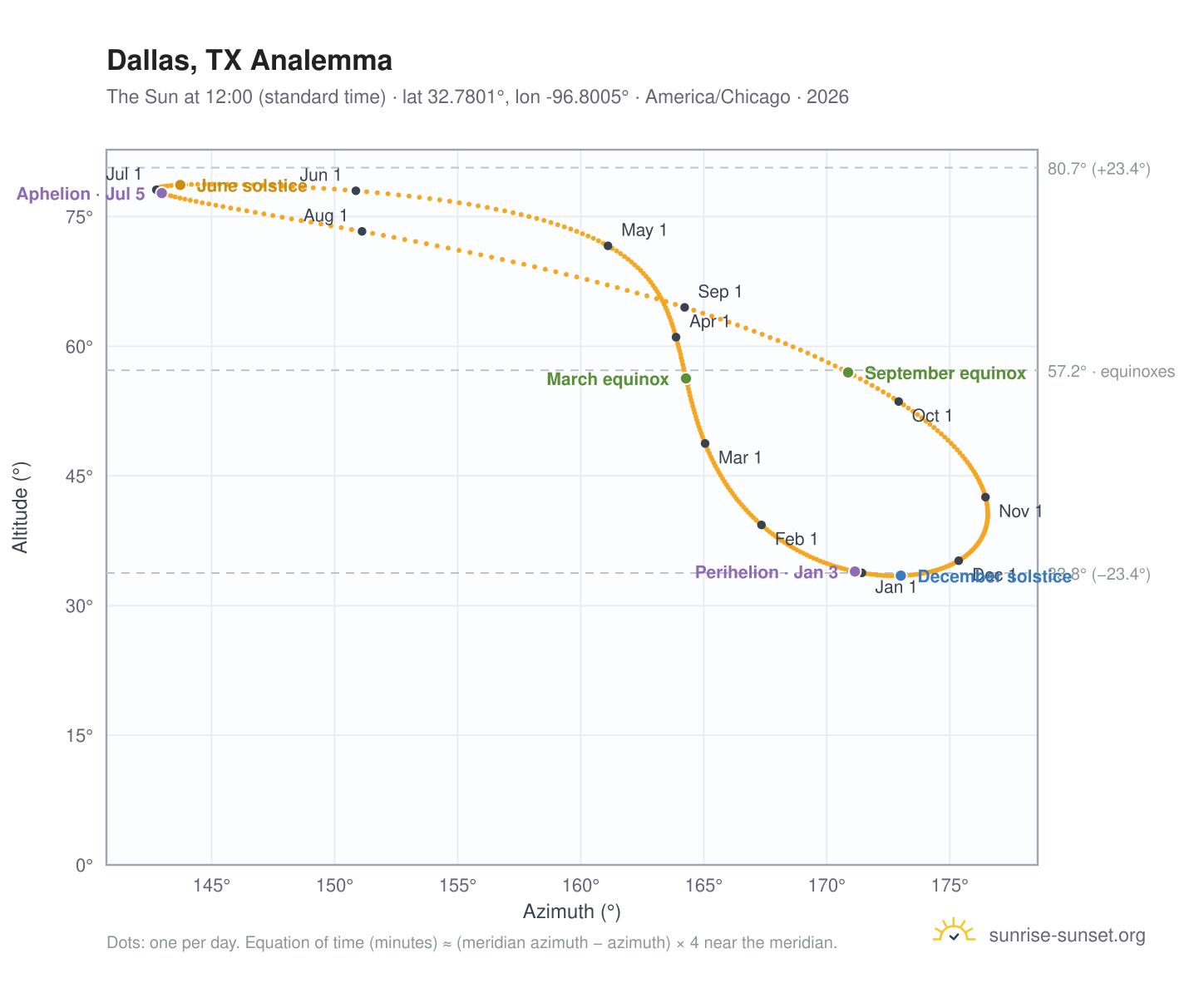 Dallas, TX analemma chart: the Sun at 12:00 (standard time) through the year