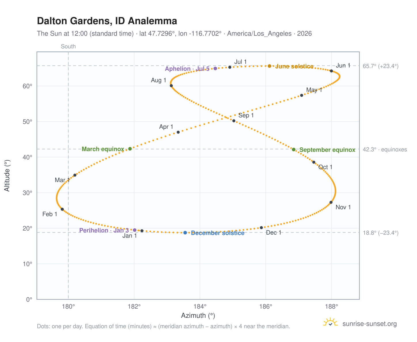 Dalton Gardens, ID analemma chart: the Sun at 12:00 (standard time) through the year