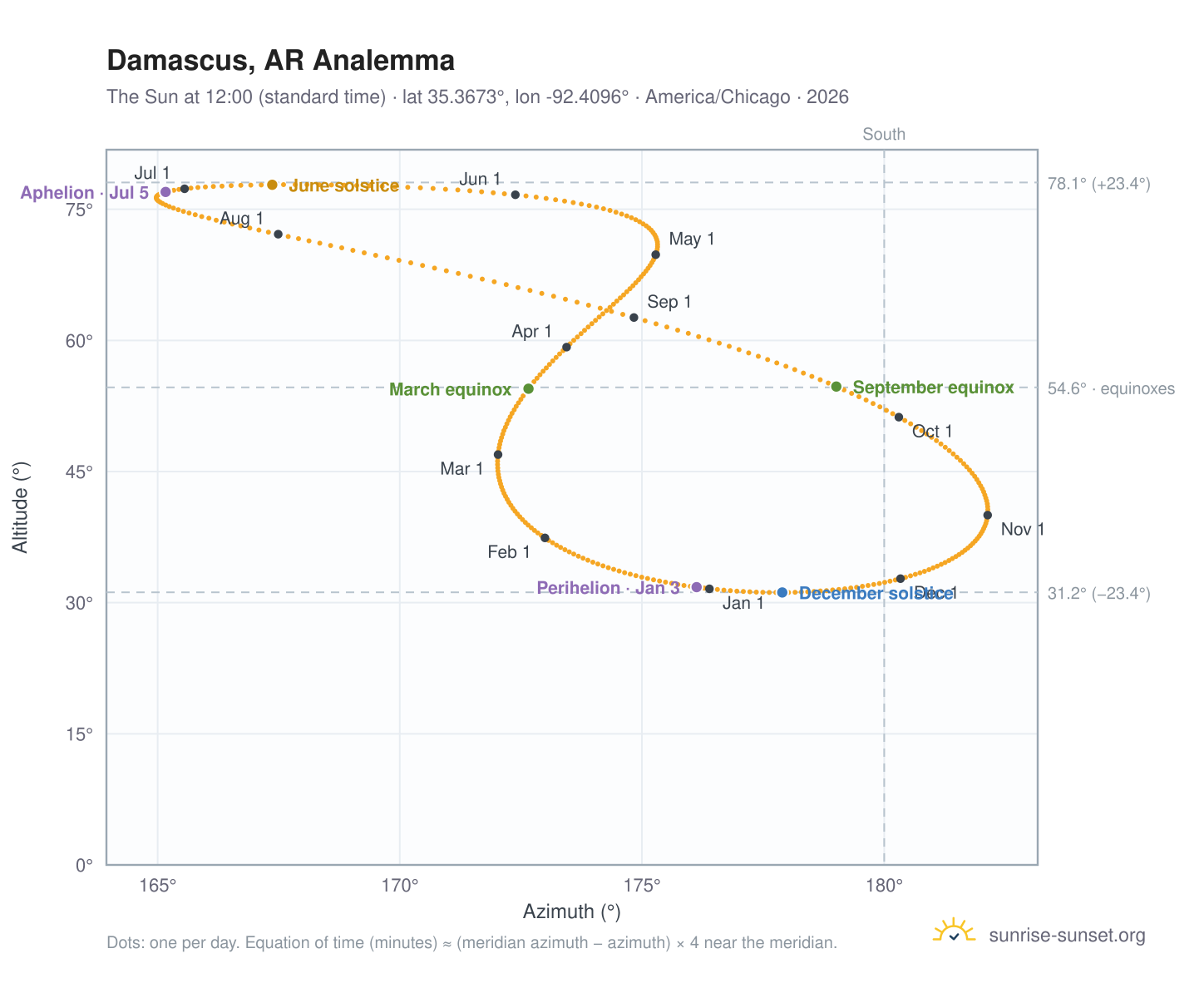 Damascus, AR analemma chart: the Sun at 12:00 (standard time) through the year