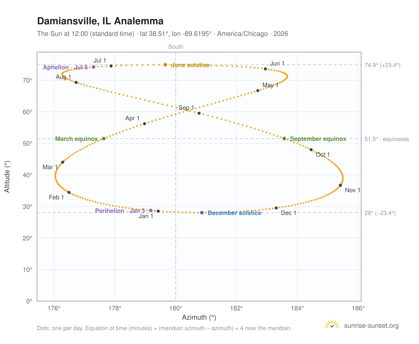Damiansville, IL analemma chart: the Sun at 12:00 (standard time) through the year
