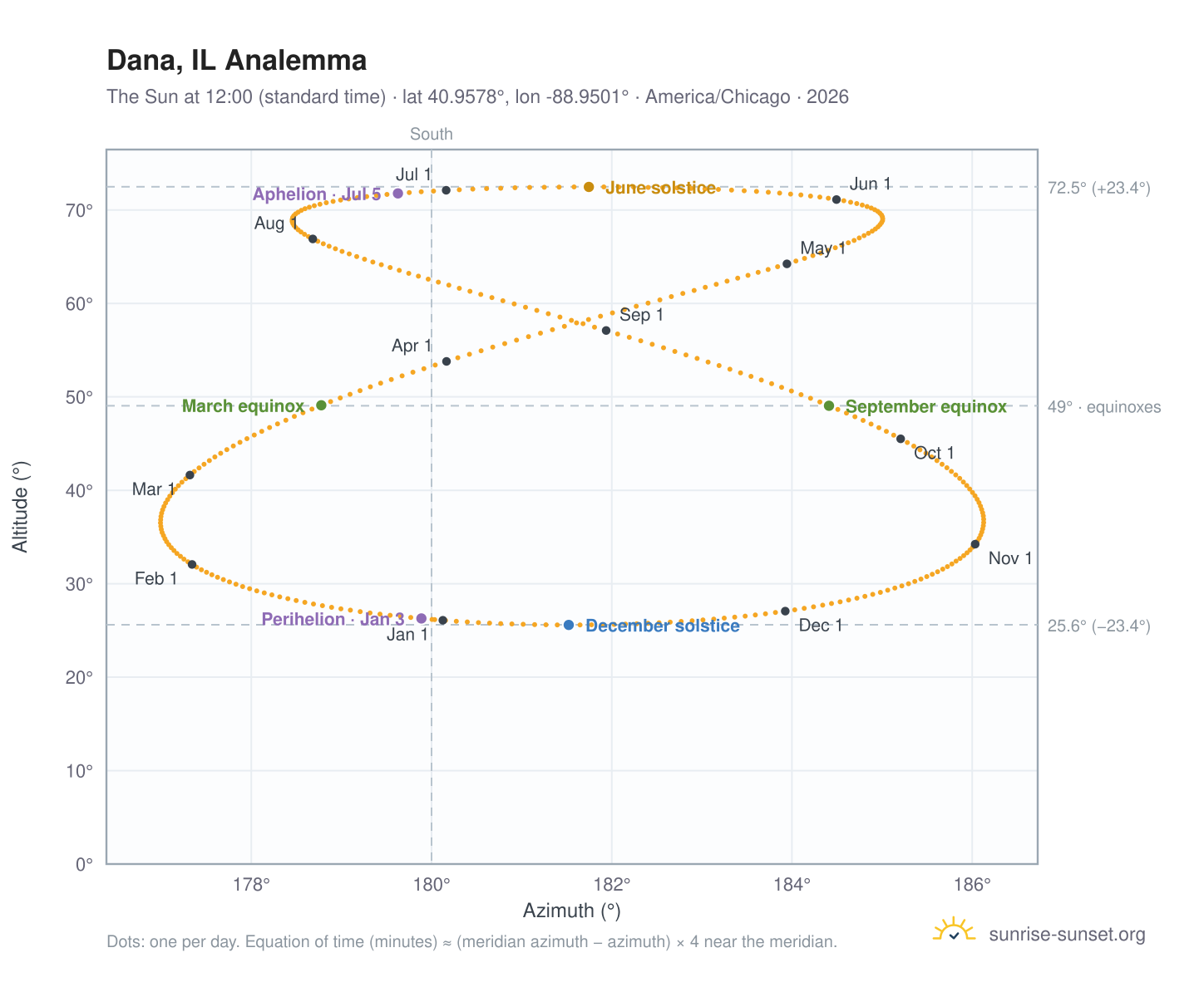 Dana, IL analemma chart: the Sun at 12:00 (standard time) through the year