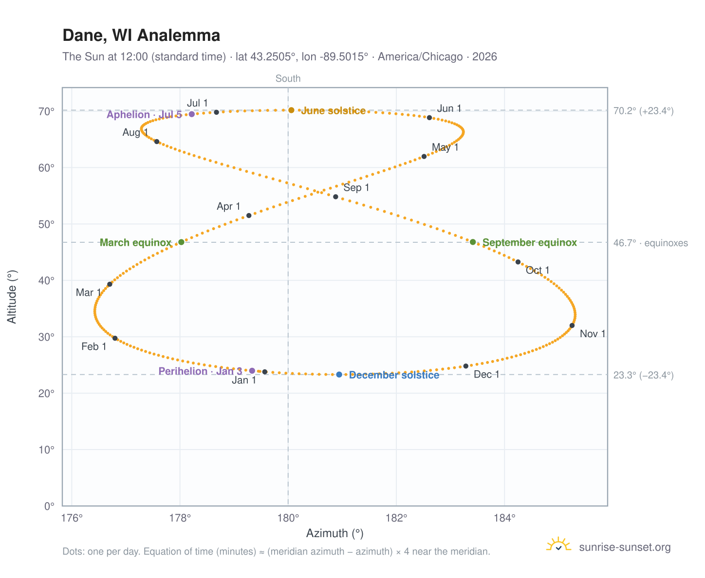 Dane, WI analemma chart: the Sun at 12:00 (standard time) through the year