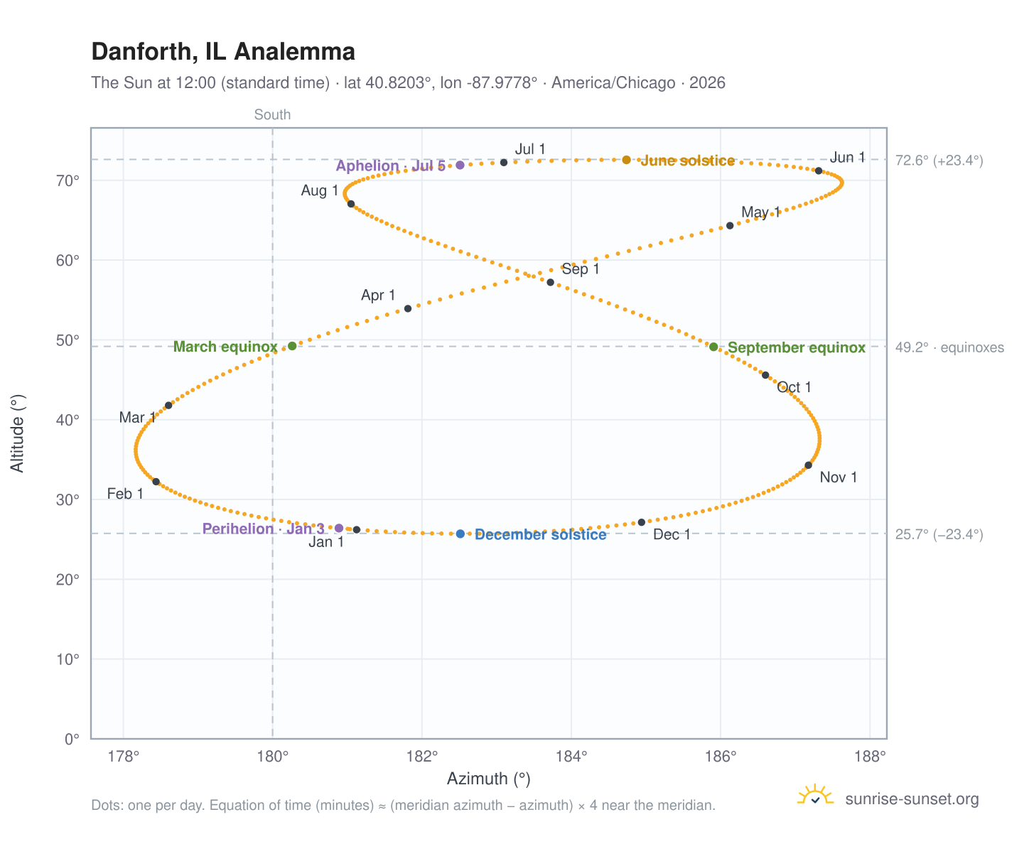 Danforth, IL analemma chart: the Sun at 12:00 (standard time) through the year