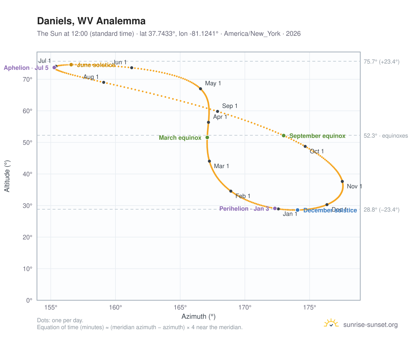 Daniels, WV analemma chart: the Sun at 12:00 (standard time) through the year