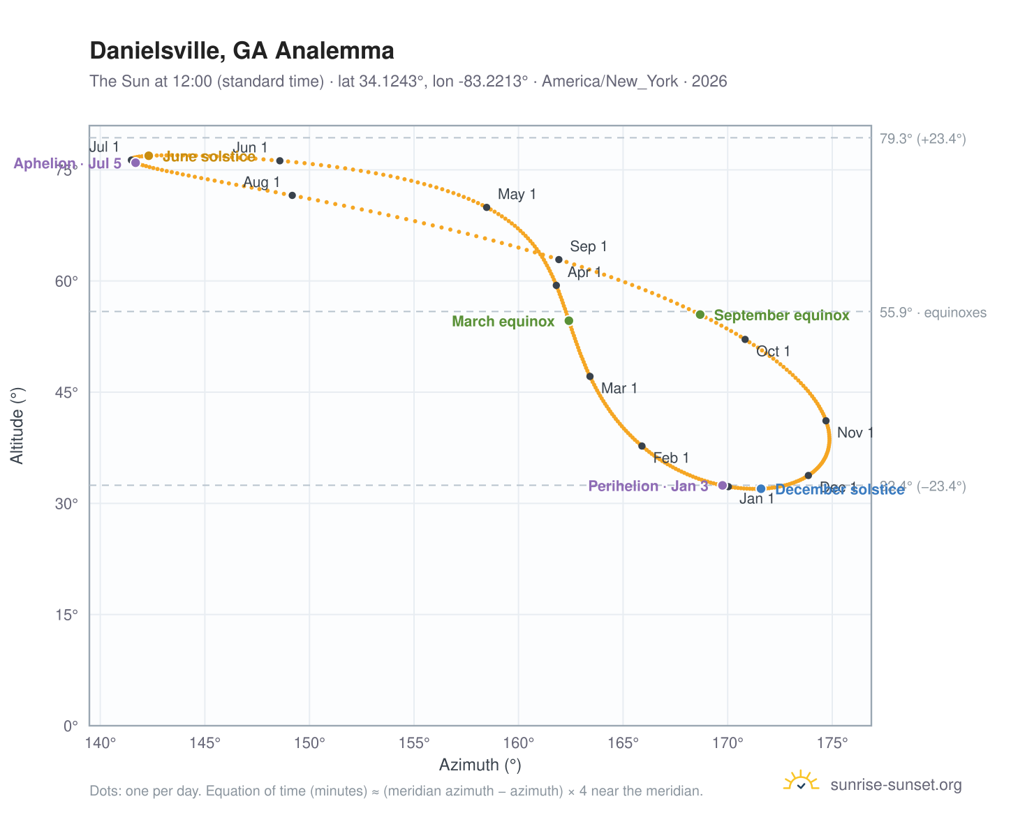 Danielsville, GA analemma chart: the Sun at 12:00 (standard time) through the year
