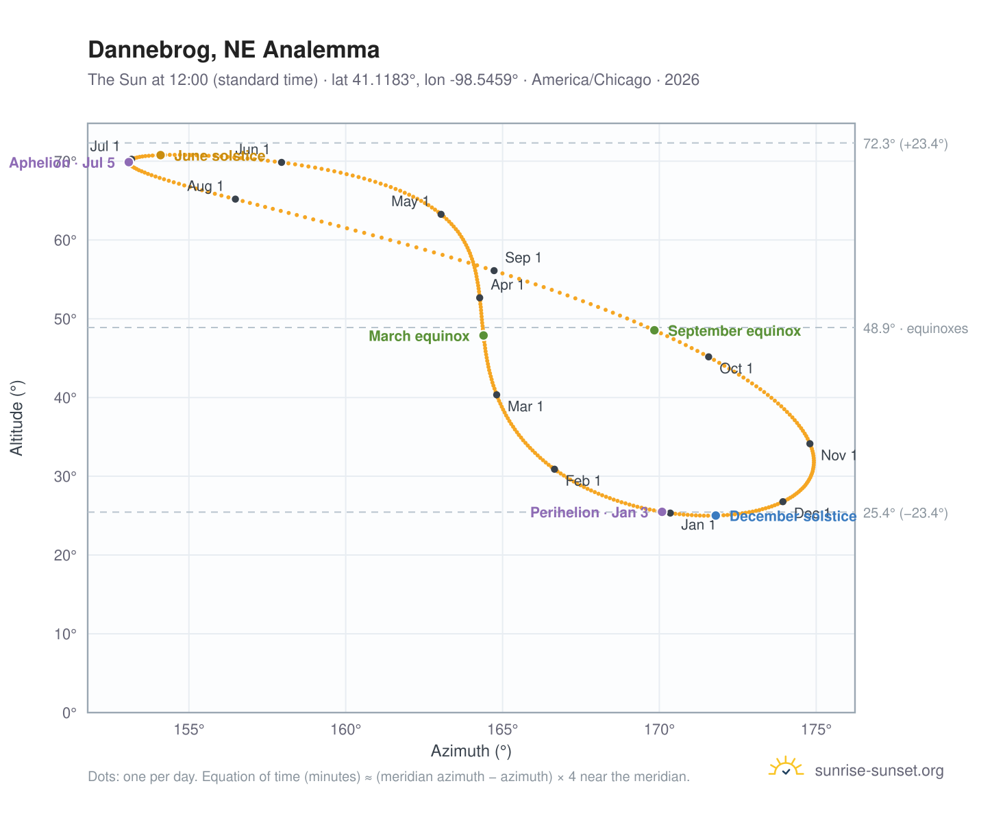 Dannebrog, NE analemma chart: the Sun at 12:00 (standard time) through the year