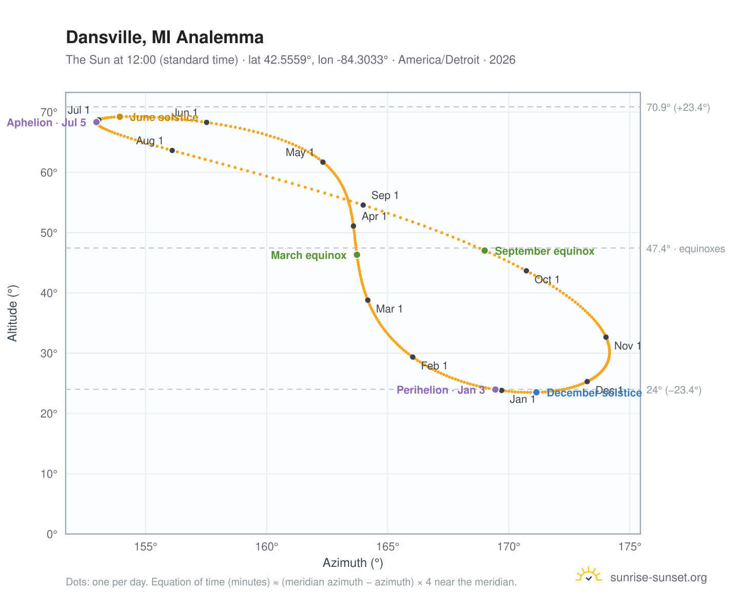 Dansville, MI analemma chart: the Sun at 12:00 (standard time) through the year