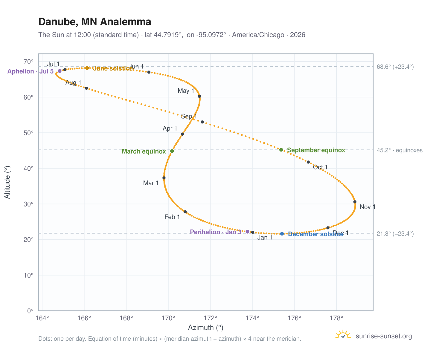 Danube, MN analemma chart: the Sun at 12:00 (standard time) through the year