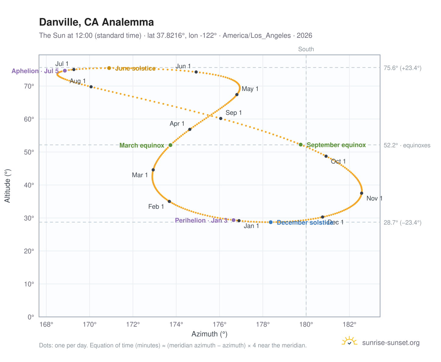 Danville, CA analemma chart: the Sun at 12:00 (standard time) through the year